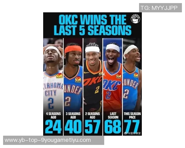 新赛季胜场数指数揭晓雷霆仍被看作联盟最强球队